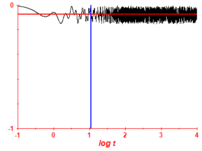 Survival probability log